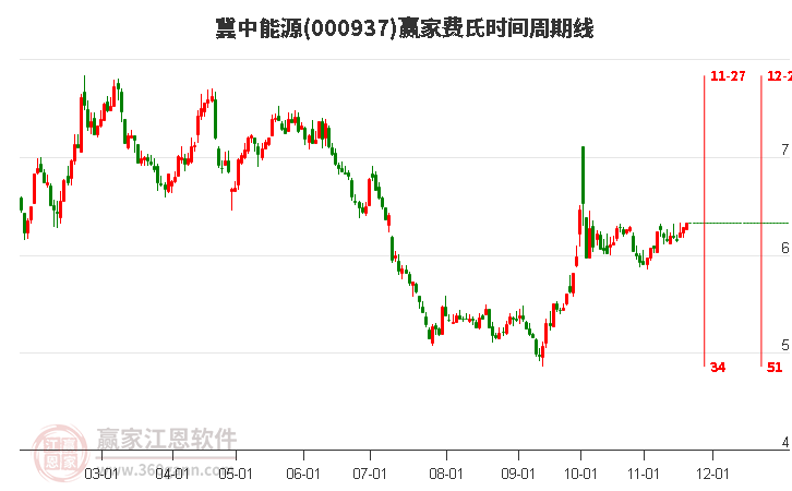 000937冀中能源贏家費(fèi)氏時間周期線工具