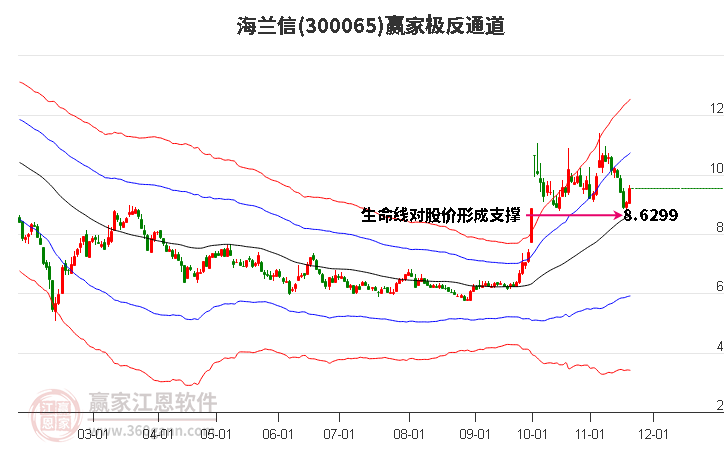 300065海蘭信贏家極反通道工具