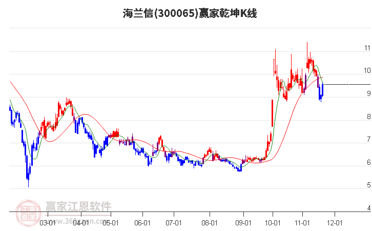 300065海蘭信贏家乾坤K線工具