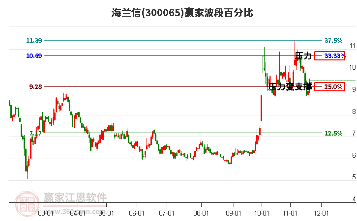 300065海蘭信贏家波段百分比工具