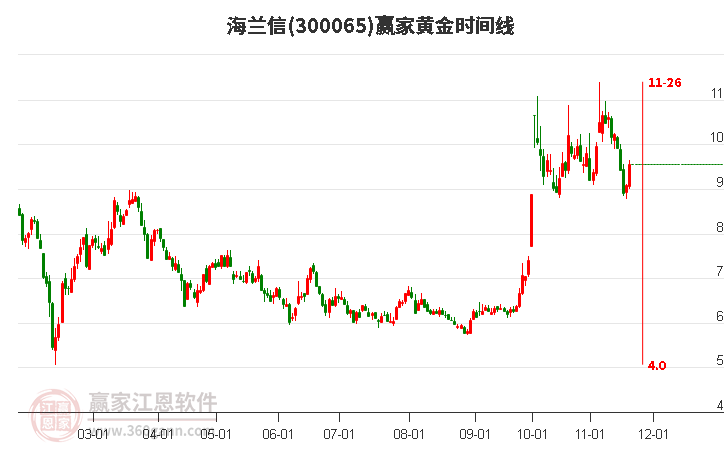 300065海蘭信贏家黃金時間周期線工具