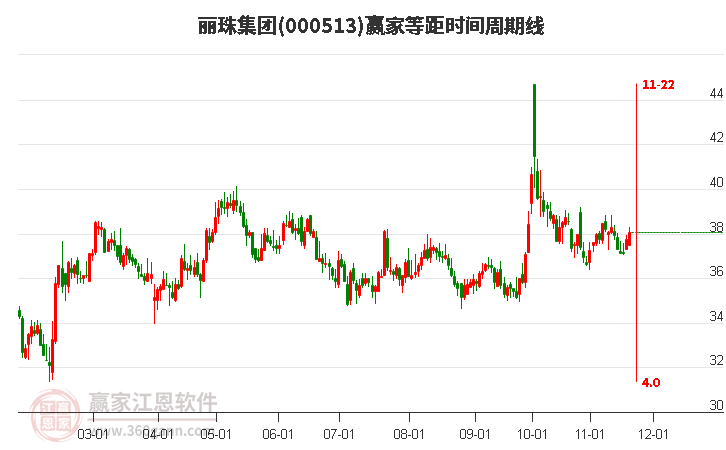 000513麗珠集團贏家等距時間周期線工具