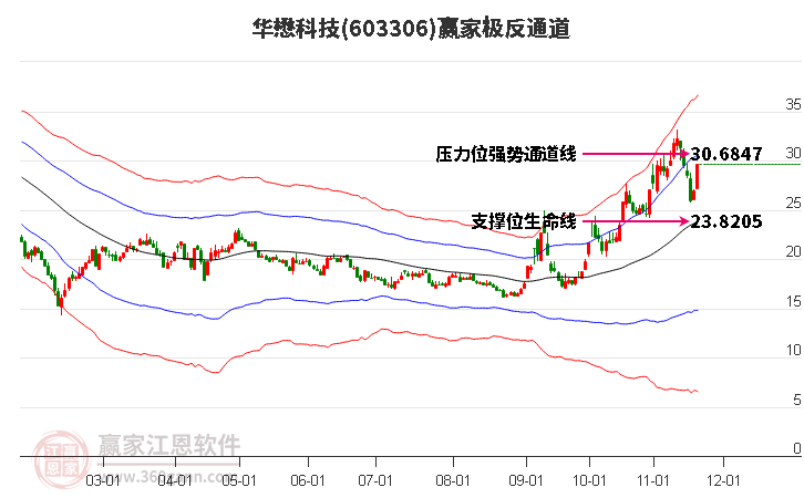 603306華懋科技贏家極反通道工具