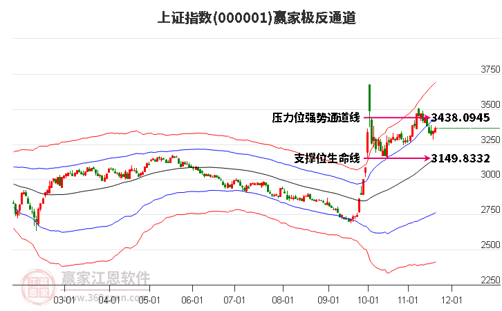 沪指赢家极反通道工具