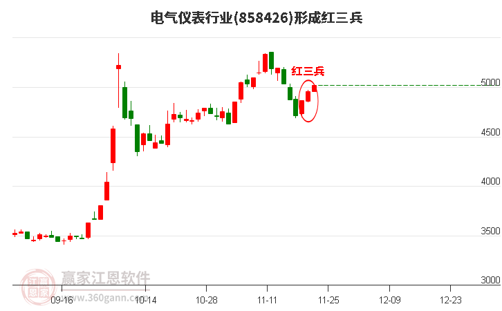 電氣儀表行業(yè)形成電氣儀表行業(yè)形成頂部紅三兵形態(tài)