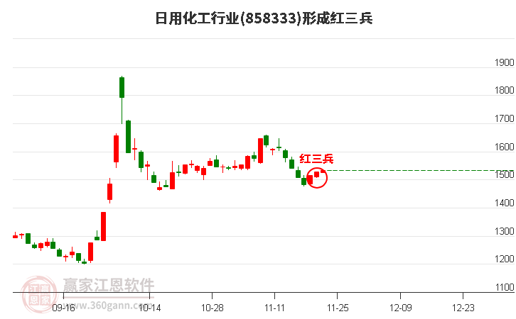 日用化工行業板塊形成底部紅三兵形態