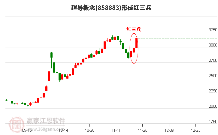 超導形成頂部紅三兵形態