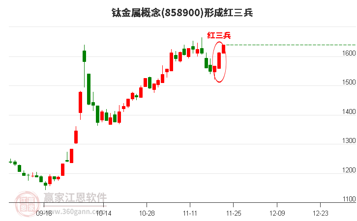 鈦金屬概念形成鈦金屬概念形成頂部紅三兵形態(tài)