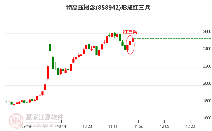 特高壓形成形態(tài) 特高壓形成頂部紅三兵形態(tài)