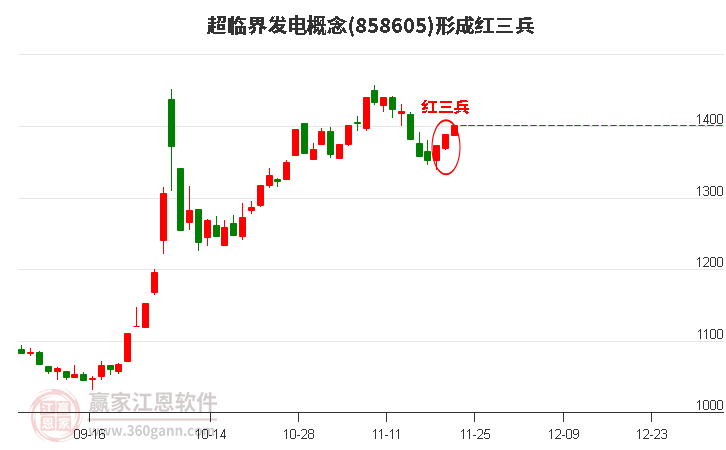 超臨界發(fā)電形成形態(tài) 超臨界發(fā)電形成頂部紅三兵形態(tài)