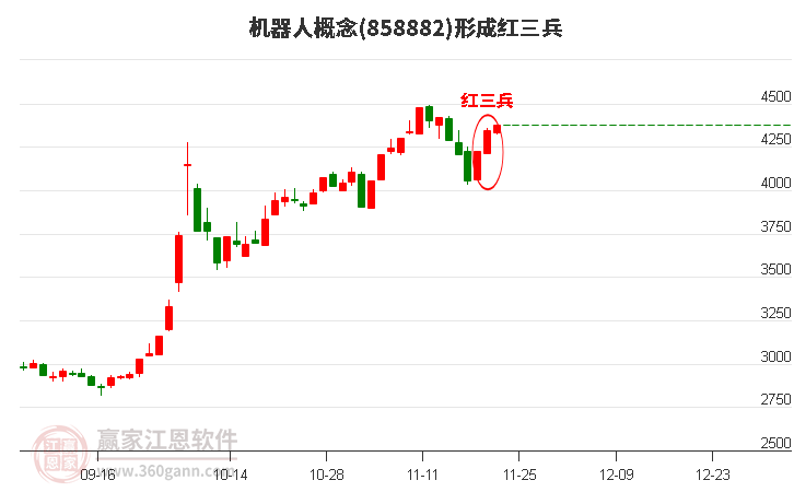 機(jī)器人概念板塊形成頂部紅三兵形態(tài)