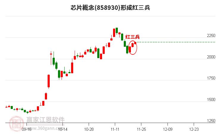 芯片概念形成芯片概念形成頂部紅三兵形態(tài)