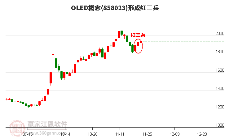 OLED概念板塊形成頂部紅三兵形態