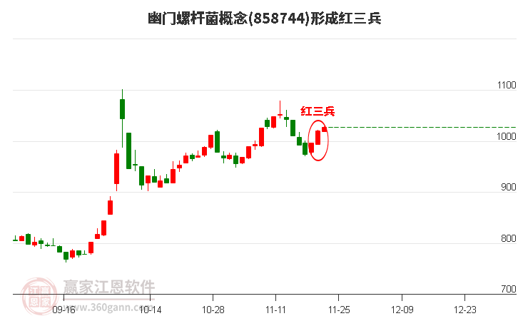 幽門螺桿菌概念板塊形成頂部紅三兵形態