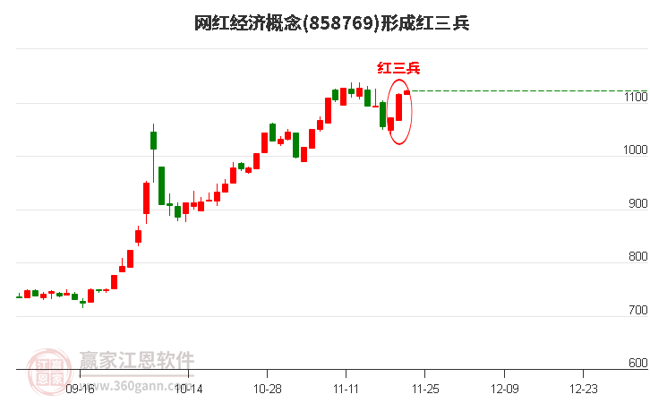 網(wǎng)紅經(jīng)濟(jì)形成頂部紅三兵形態(tài)