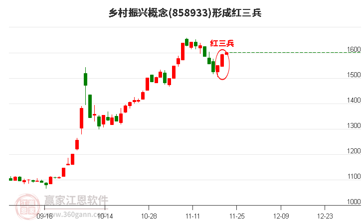 鄉村振興形成頂部紅三兵形態