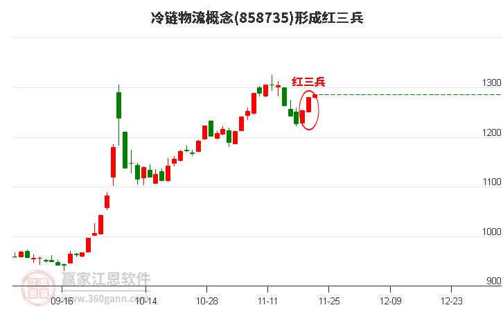 冷鏈物流形成形態(tài) 冷鏈物流形成頂部紅三兵形態(tài)