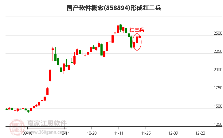 國產軟件概念板塊形成頂部紅三兵形態