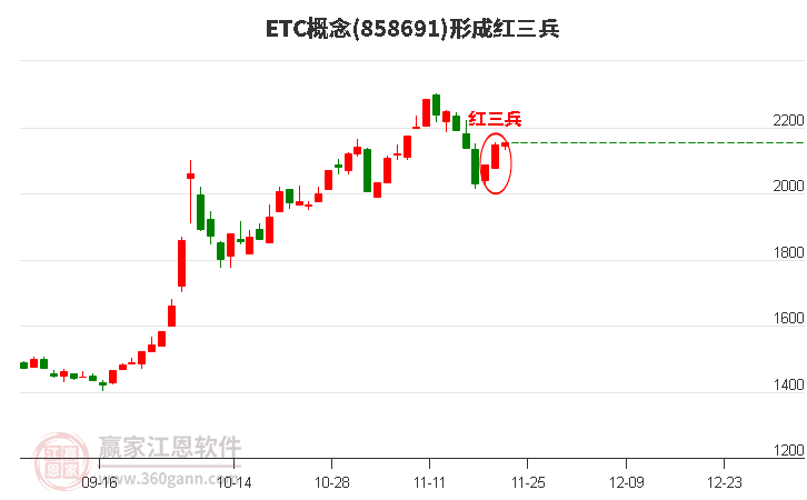 ETC概念板塊形成頂部紅三兵形態