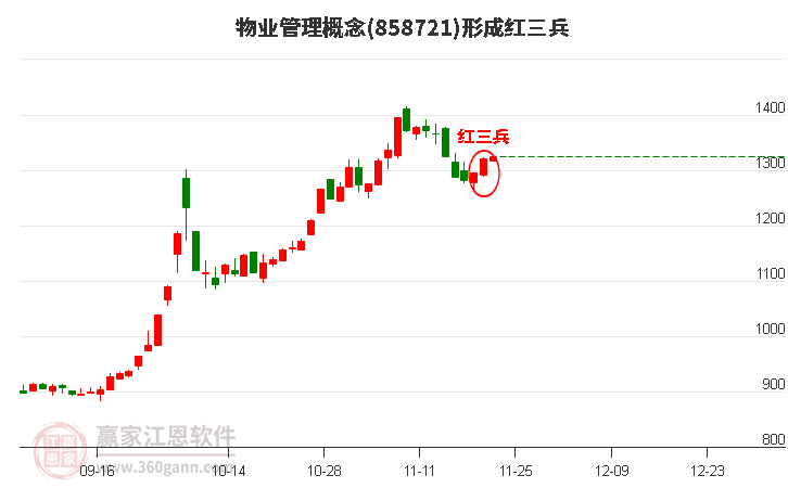 物業(yè)管理 物業(yè)管理