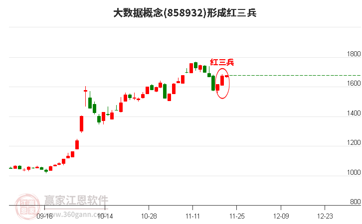 大數據概念板塊形成頂部紅三兵形態