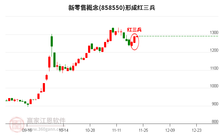 新零售形成頂部紅三兵形態(tài)