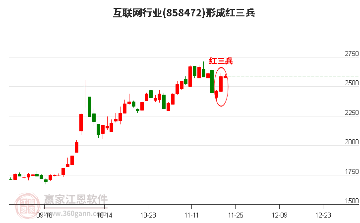 互聯網形成頂部紅三兵形態