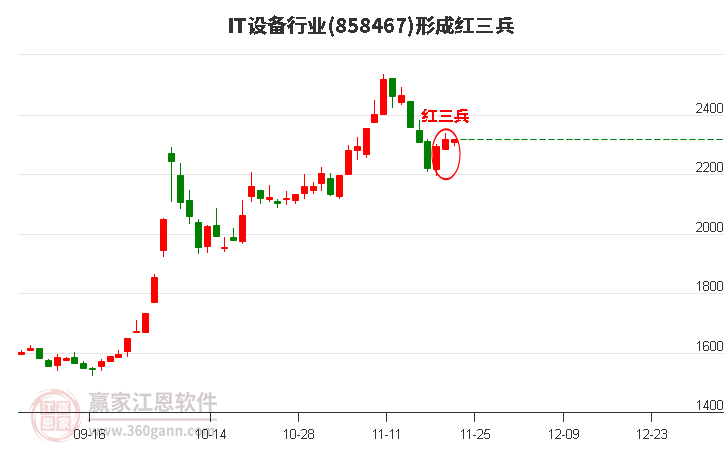 IT設(shè)備行業(yè)形成IT設(shè)備行業(yè)形成頂部紅三兵形態(tài)