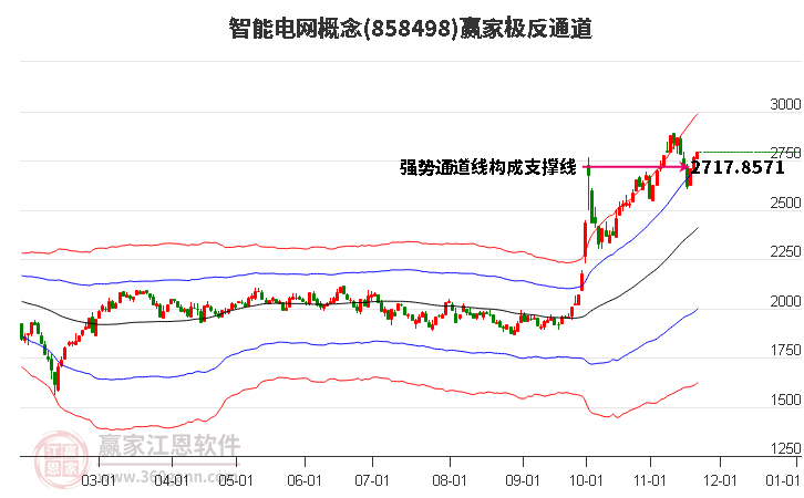 858498智能電網(wǎng)贏家極反通道工具