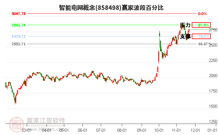 智能電網(wǎng)概念贏家波段百分比工具