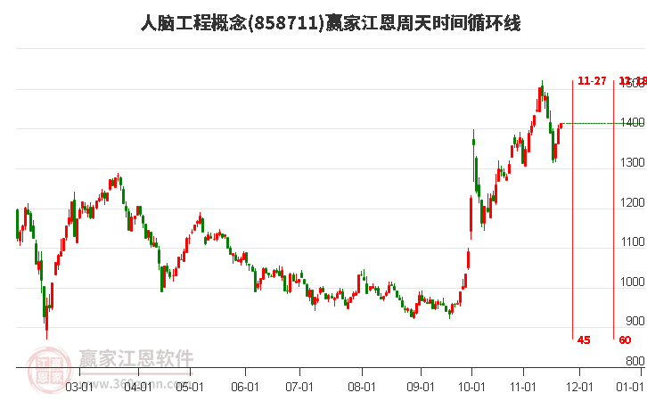 人腦工程概念贏家江恩周天時間循環線工具