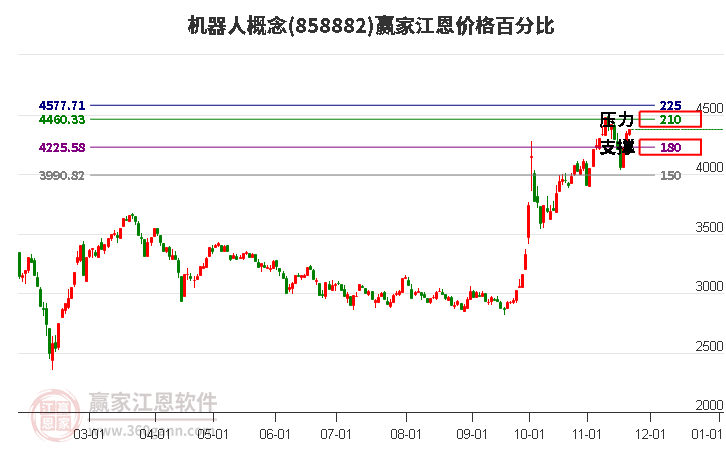 機(jī)器人概念板塊江恩價(jià)格百分比工具