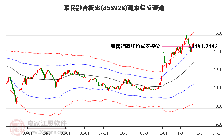 858928軍民融合贏家極反通道工具