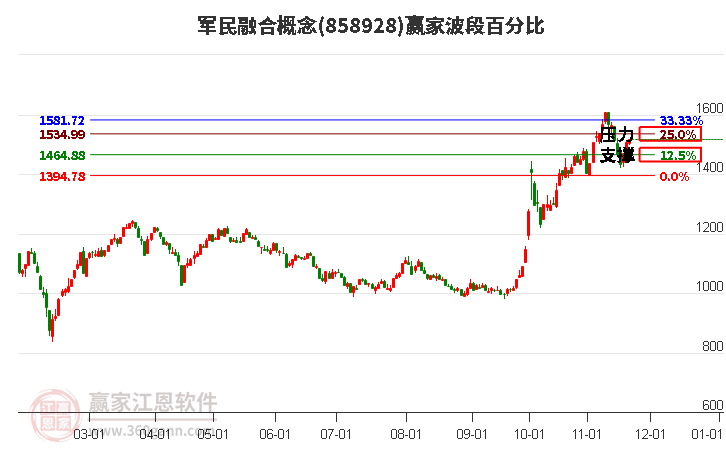 軍民融合概念贏家波段百分比工具