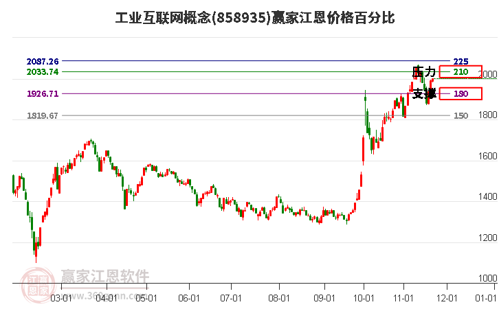 工業互聯網概念板塊江恩價格百分比工具