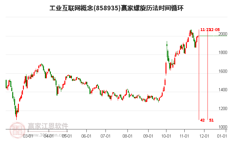 工業互聯網概念板塊螺旋歷法時間循環工具