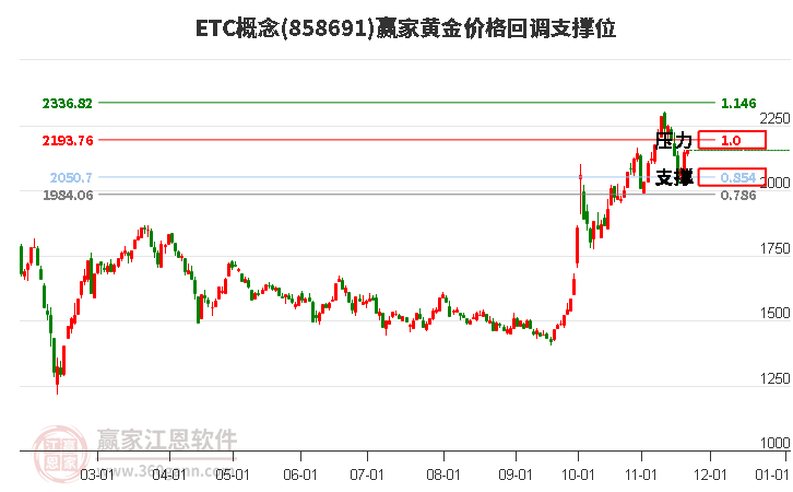 ETC概念板塊黃金價格回調支撐位工具