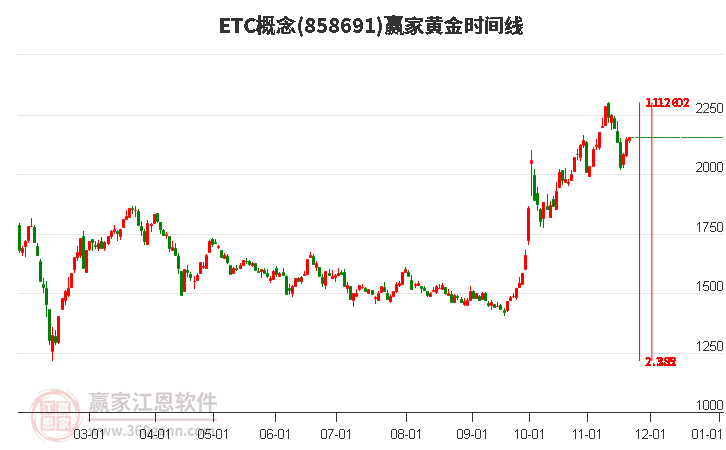 ETC概念板塊黃金時間周期線工具