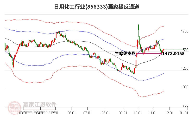 858333日用化工贏家極反通道工具