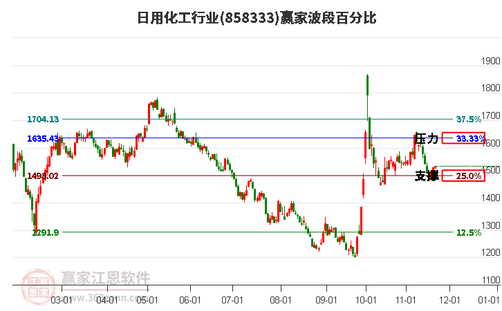 日用化工行業板塊波段百分比工具