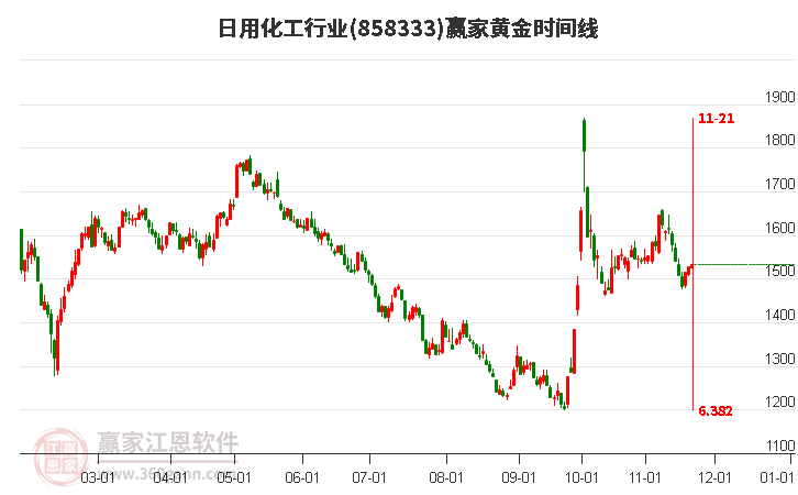 日用化工行業板塊黃金時間周期線工具