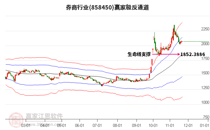 858450券商贏家極反通道工具