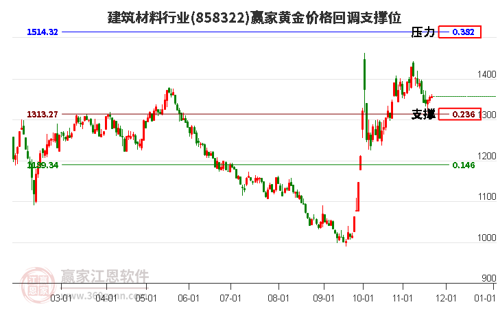 建筑材料行業(yè)黃金價(jià)格回調(diào)支撐位工具