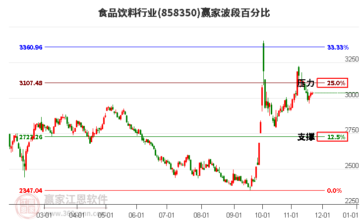 食品飲料行業贏家波段百分比工具