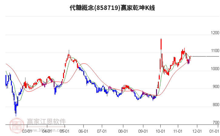 858719代糖贏家乾坤K線工具