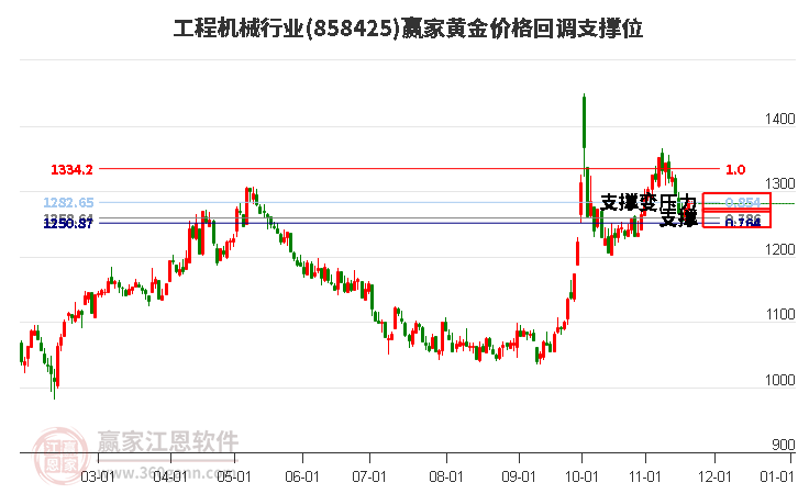 工程機械行業(yè)黃金價格回調(diào)支撐位工具