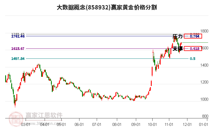 大數據概念板塊黃金價格分割工具