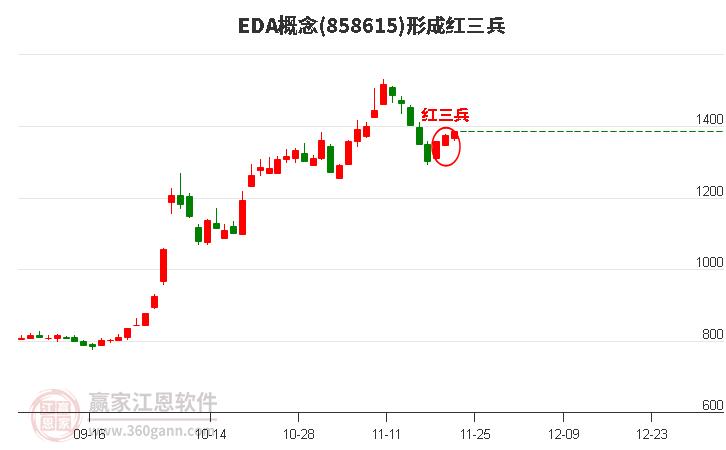 EDA概念板塊形成頂部紅三兵形態(tài)