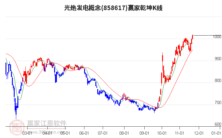 858617光熱發電贏家乾坤K線工具