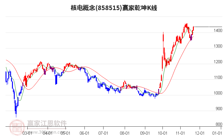 858515核電贏家乾坤K線工具